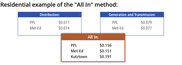 Residential example of the All In Method